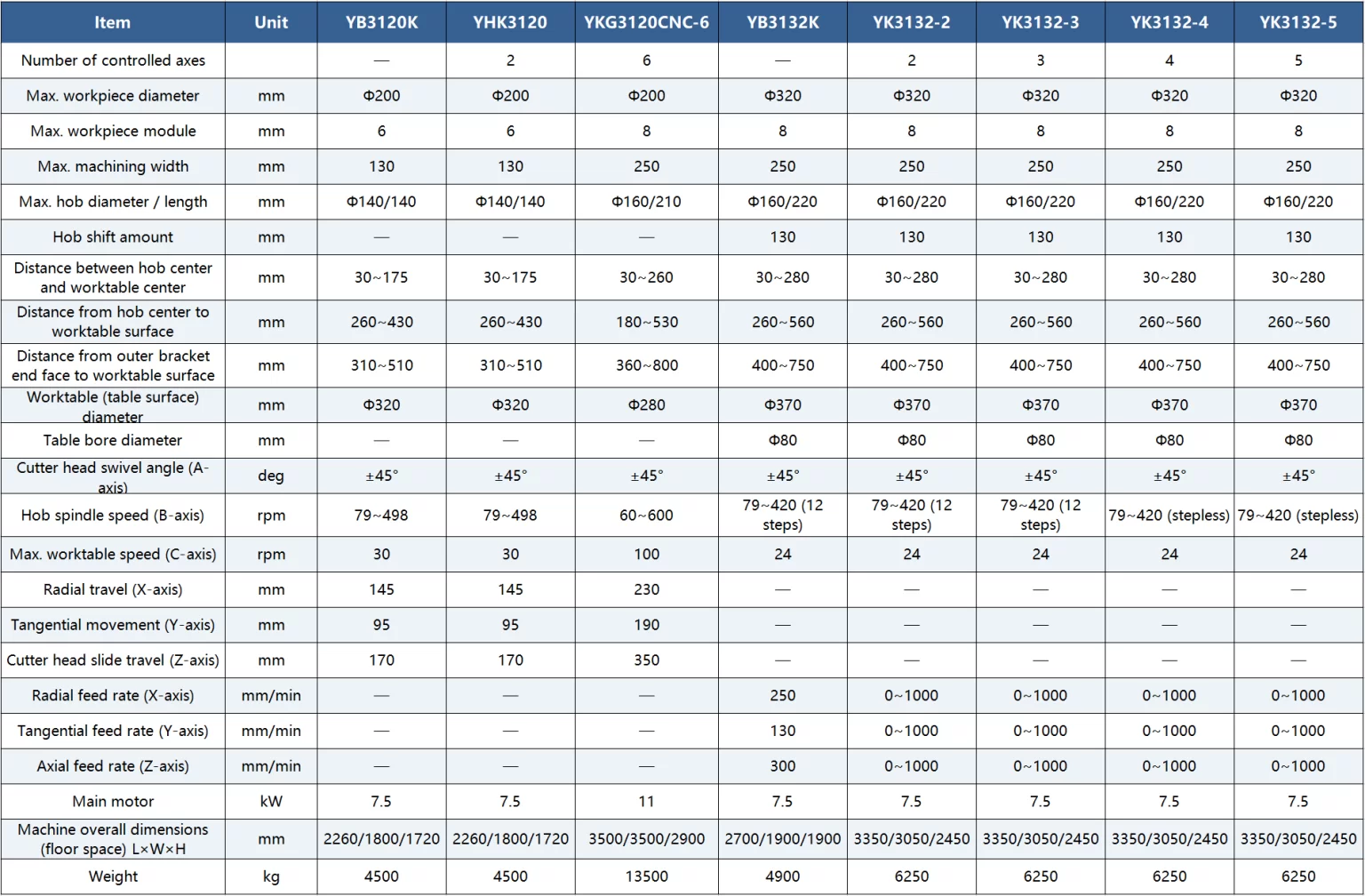 Parameter table for the YK 31 gear hobbing machine series listing module, workpiece diameter and machine specifications